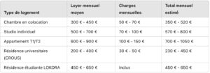 Comparaison des coûts selon les types de logements